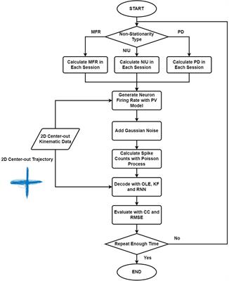 The influence of non-stationarity of spike signals on decoding performance in intracortical brain-computer interface: a simulation study